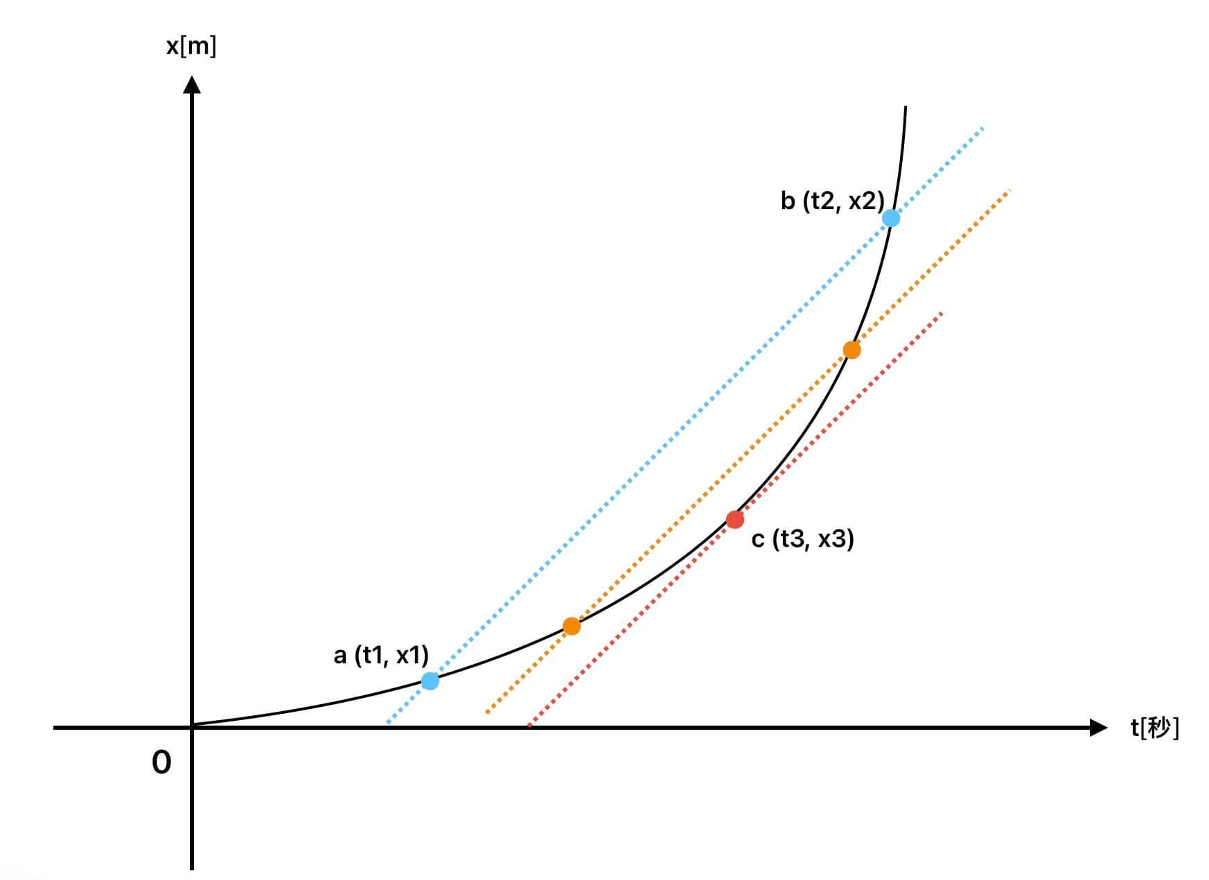 x-t圖,瞬時速度 x-t圖2