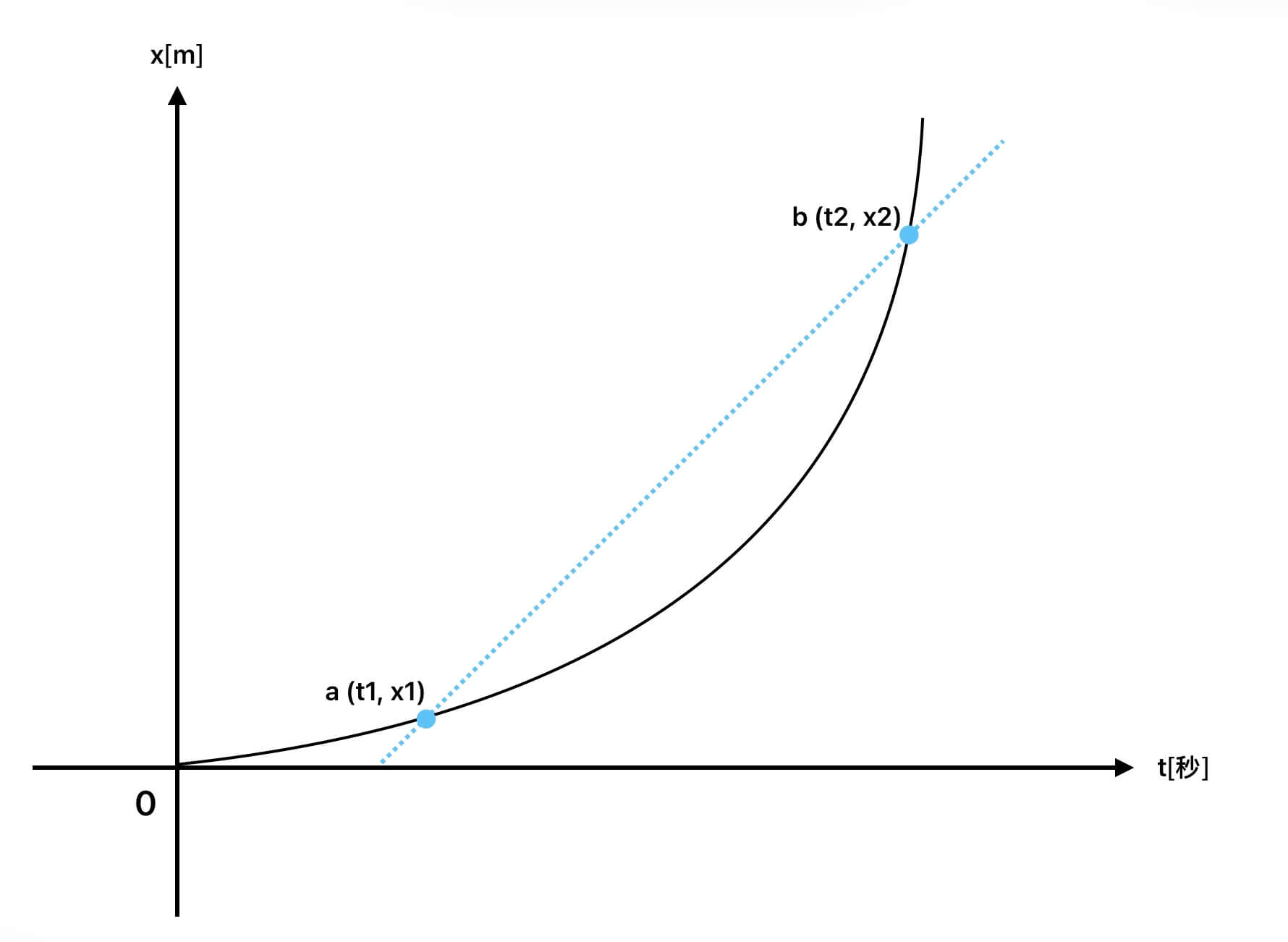 x-t圖,平均速度:兩點的斜率 x-t圖