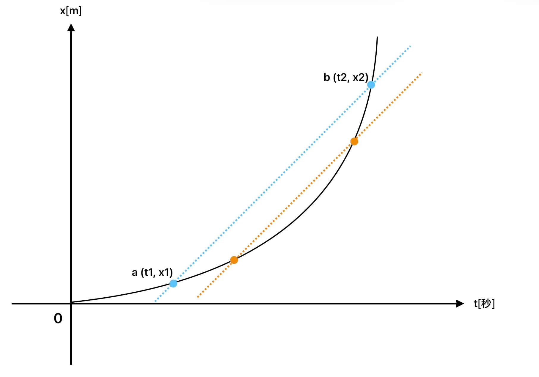 x-t圖,區間取小 x-t圖2